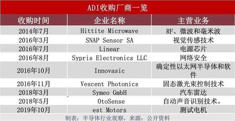 ADI與Maxim合并 邁向模擬半導體巨頭之路，但離德州儀器仍存差距