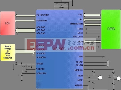 高性能、高集成度的TD-SCDMA模擬基帶與RF集成電路設計綜述